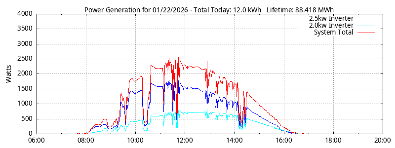 Power Generation Plot