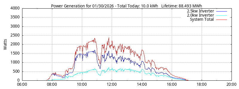 Power Generation Plot
