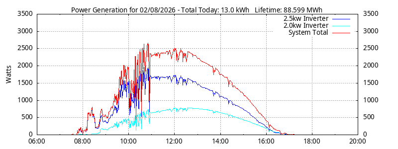 Power Generation Plot