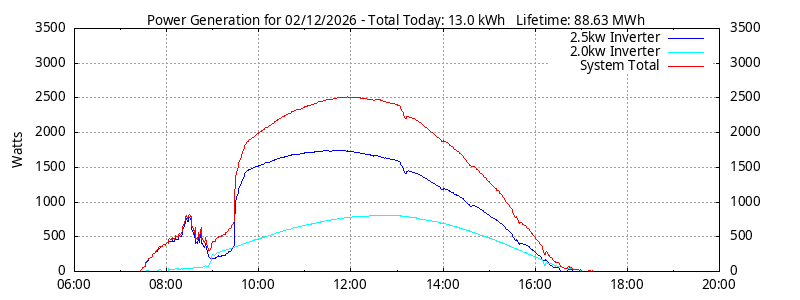 Power Generation Plot