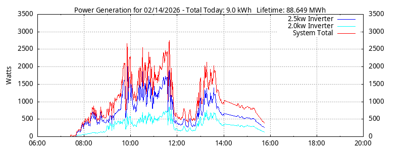 Power Generation Plot