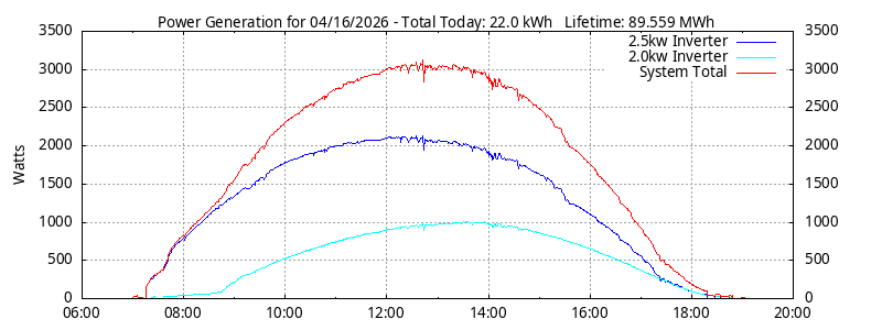 Power Generation Plot