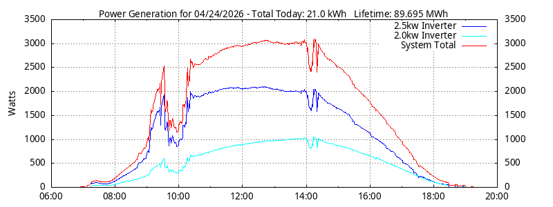 Power Generation Plot
