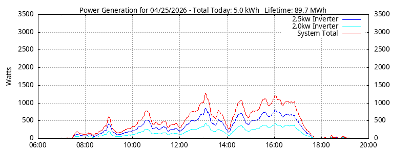 Power Generation Plot