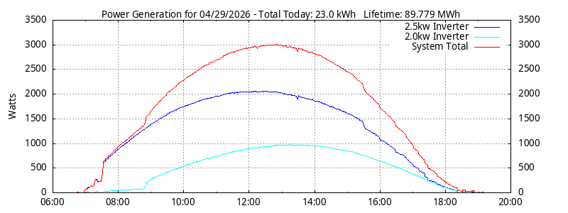 Power Generation Plot