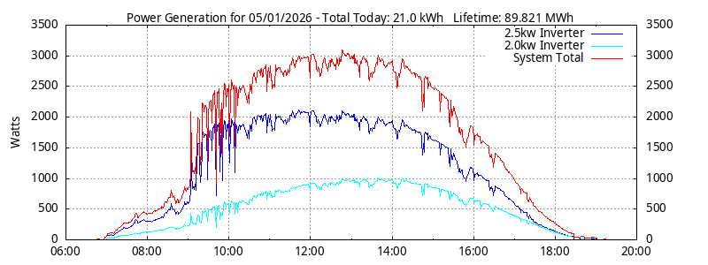 Power Generation Plot