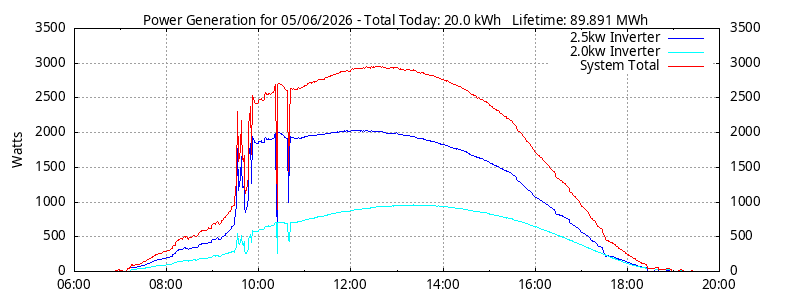 Power Generation Plot