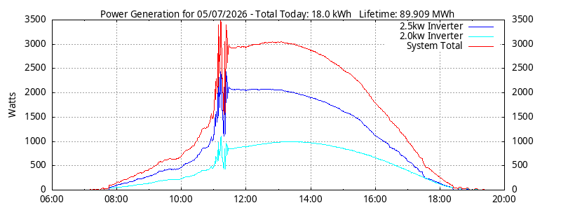 Power Generation Plot