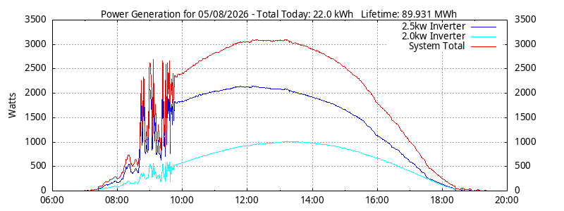 Power Generation Plot