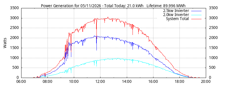 Power Generation Plot