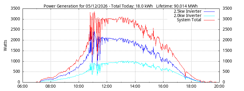 Power Generation Plot
