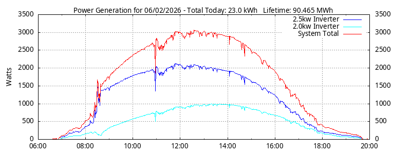 Power Generation Plot