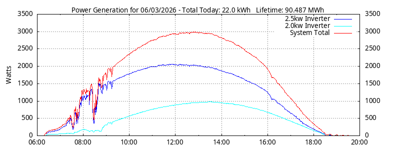 Power Generation Plot