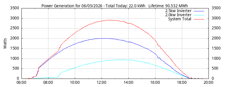 Power Generation Plot