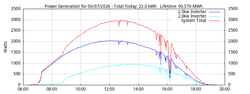 Power Generation Plot
