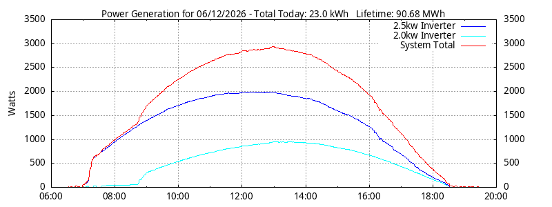 Power Generation Plot