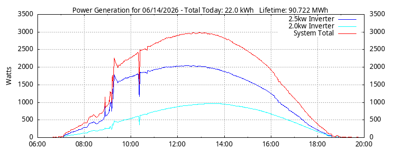 Power Generation Plot