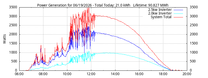 Power Generation Plot