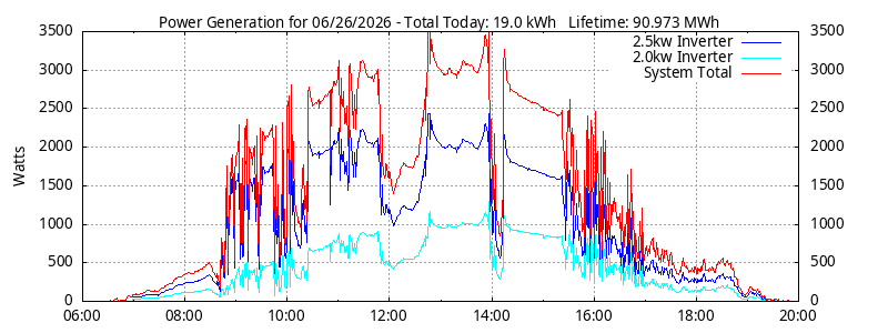Power Generation Plot