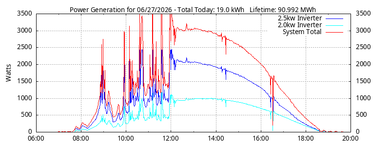 Power Generation Plot