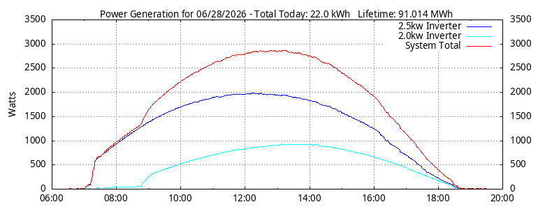 Power Generation Plot
