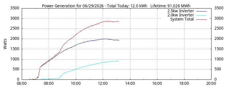 Power Generation Plot