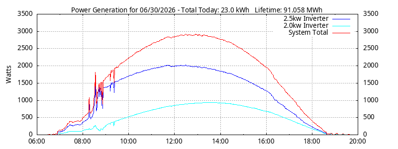 Power Generation Plot
