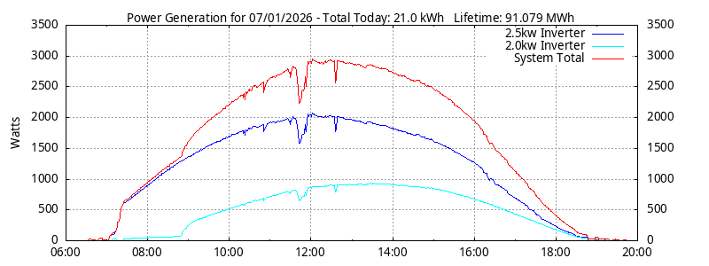 Power Generation Plot