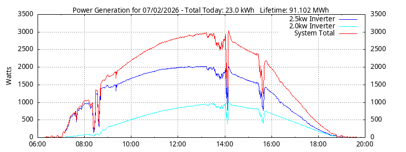 Power Generation Plot