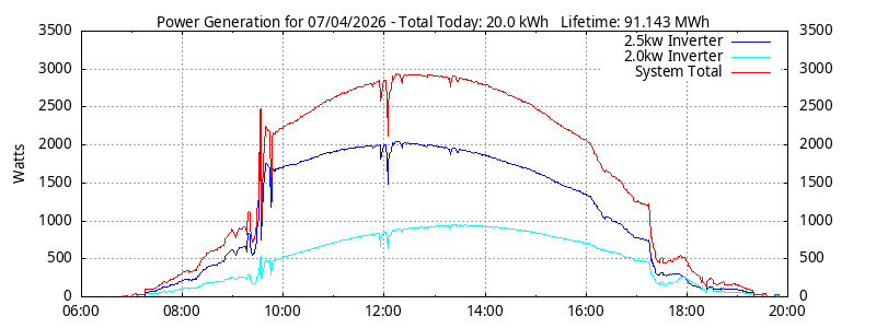 Power Generation Plot