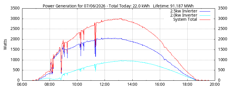 Power Generation Plot