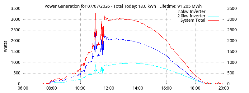 Power Generation Plot