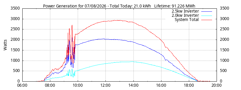 Power Generation Plot