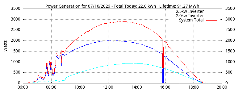 Power Generation Plot