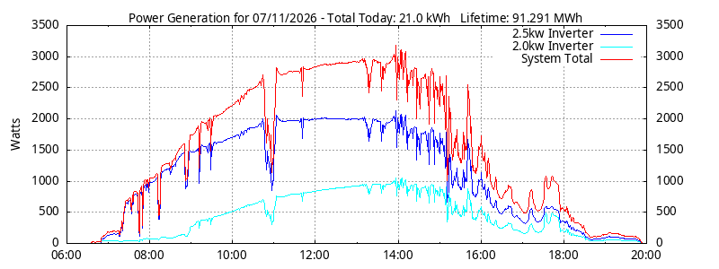 Power Generation Plot