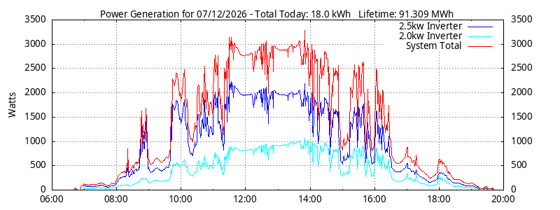 Power Generation Plot