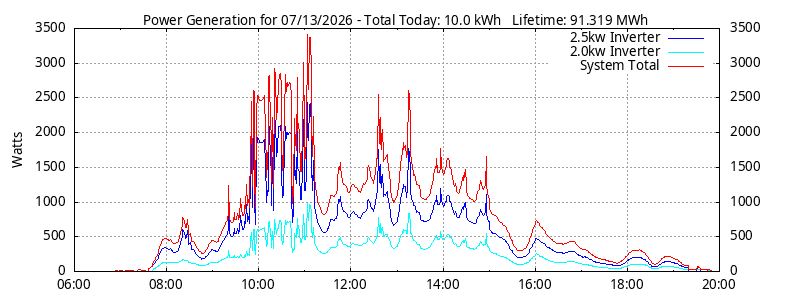 Power Generation Plot