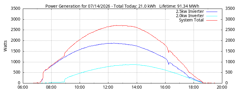 Power Generation Plot