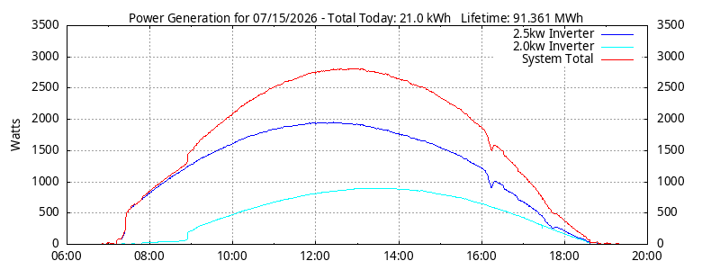 Power Generation Plot