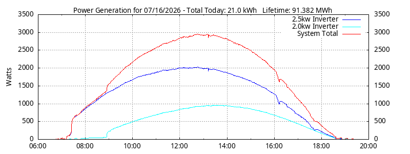 Power Generation Plot
