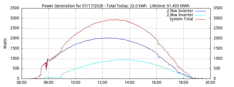 Power Generation Plot