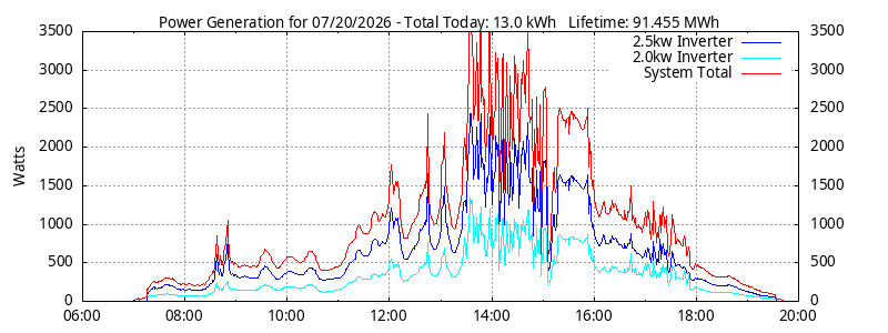 Power Generation Plot