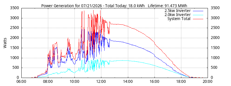 Power Generation Plot
