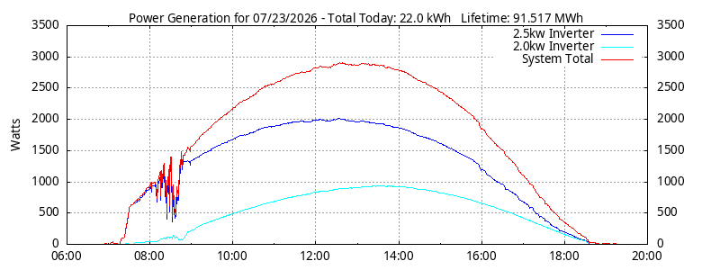 Power Generation Plot