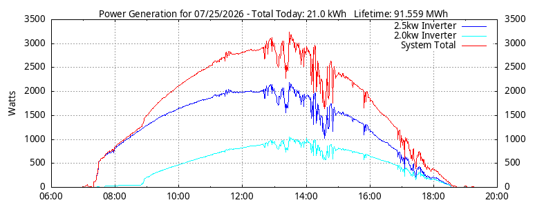 Power Generation Plot