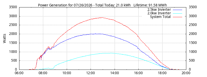 Power Generation Plot