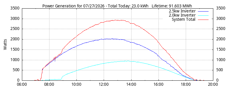 Power Generation Plot