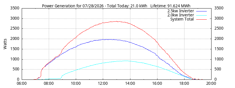 Power Generation Plot