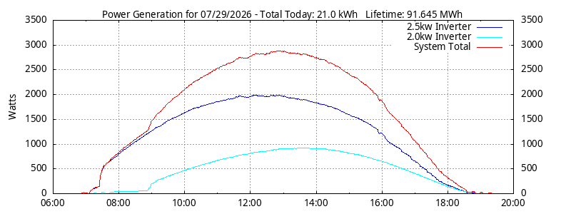 Power Generation Plot