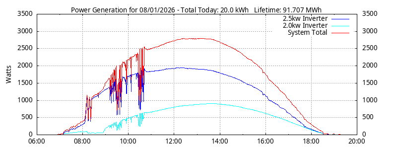 Power Generation Plot